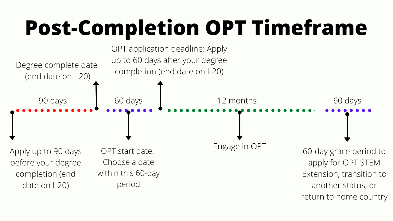 Post-Completion OPT Timeframe